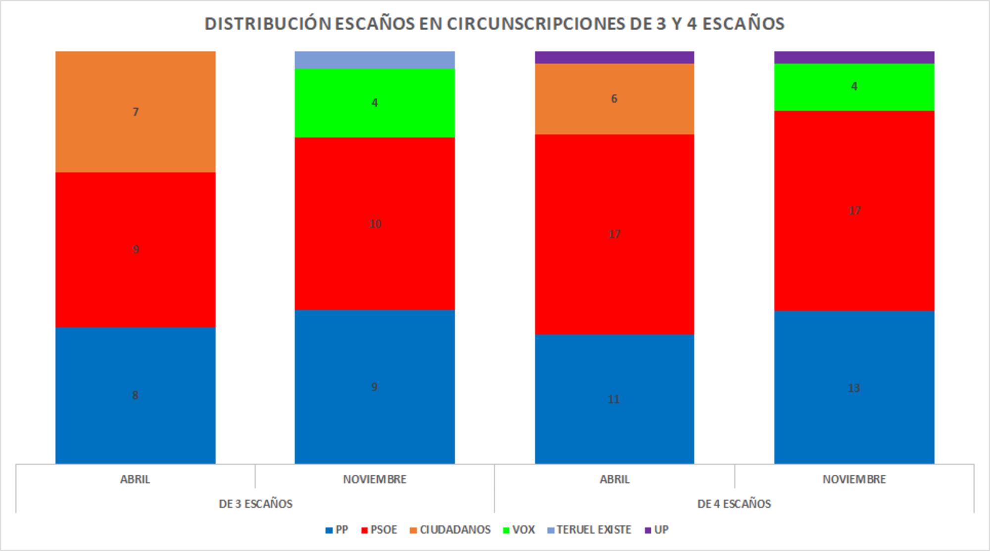 Circunscripciones -tres, cuatro escaños 10N